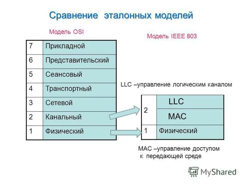 Обр 03 сетевой. Сеансовый уровень модели osi схема данных. физический канальный сетевой транспортный сеансовый. логическое управление доступом. опорная модель osi.