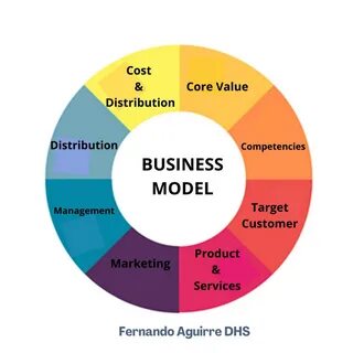 Business modeling