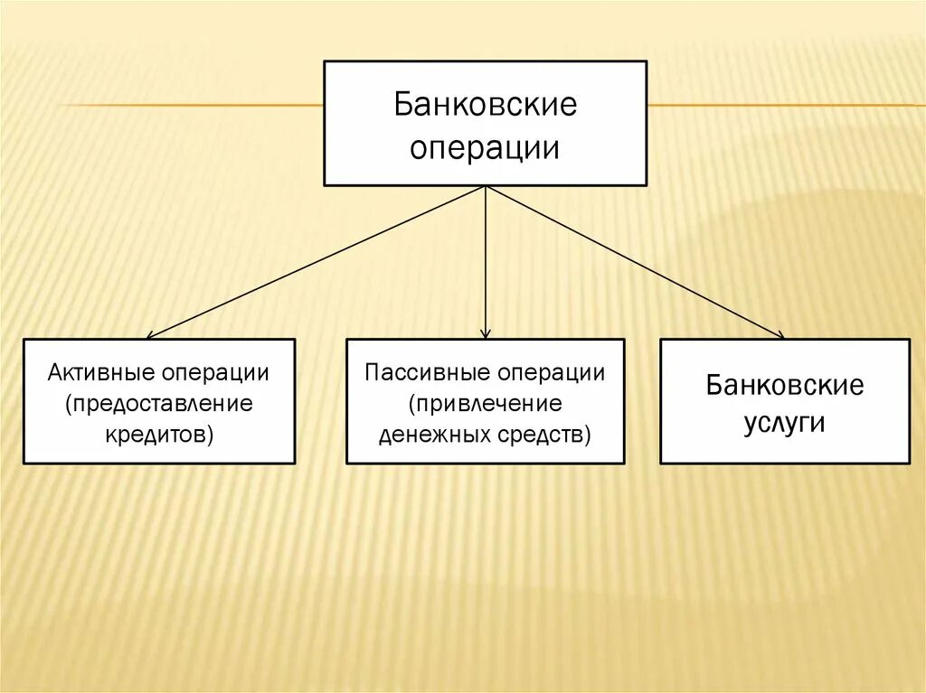 Операции по привлечению денежных средств. Банковские операции. Банковские кредитные операции. Банковские операции схема. 3 Группы банковских операций.