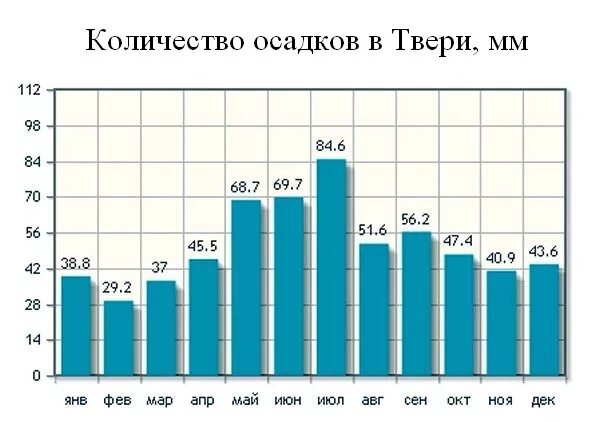 Кол во осадков. Количество осадков по месяцам. Осадки в Москве. Среднее Кол во осадок в Москве.