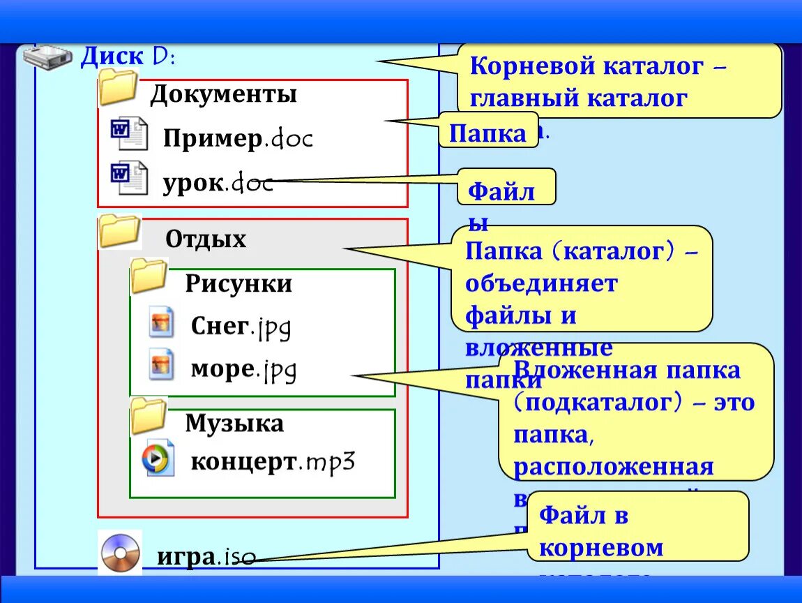 Вложенные папки. Папка это в информатике. Корневой каталог диска д. Подкаталог диск папка файл. Как организованы папки