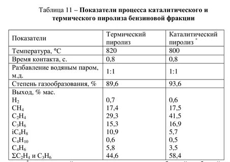 Продукты пиролиза