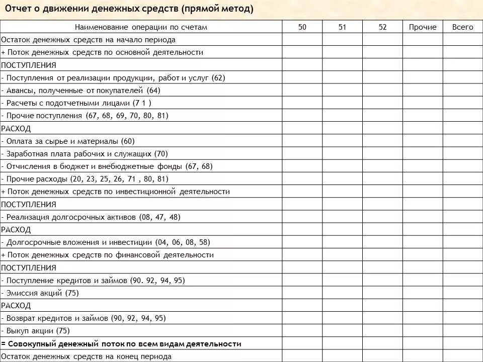 Движения денежных средств на основе. Отчет о движении денежных средств МСФО форма. Методика составления отчета о движении денежных средств. Анализ движения денежных средств прямым методом таблица. ОДДС косвенным методом таблица.