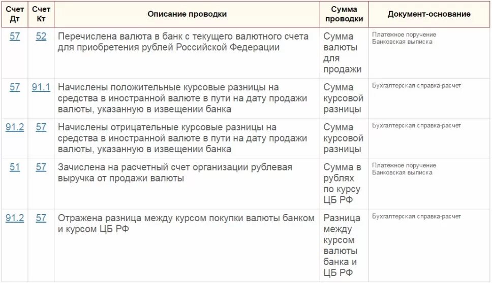 Продажа иностранной валюты проводки