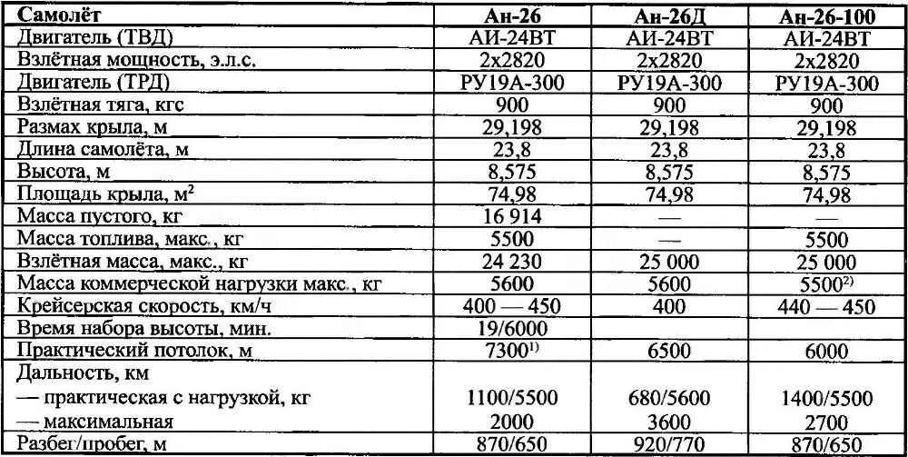 8 19 ру. АН-26 технические характеристики. Техническое описание самолета АН-26. Технические характеристики двигателя самолёта АН-2. АН 26 самолет ТТХ.