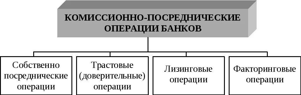 Комиссионные посредники. Комиссионно-посреднические операции коммерческих банков. Посреднические операции коммерческого банка. Комиссионно-посреднические операции банка это. Схема посреднических операций коммерческого банка.