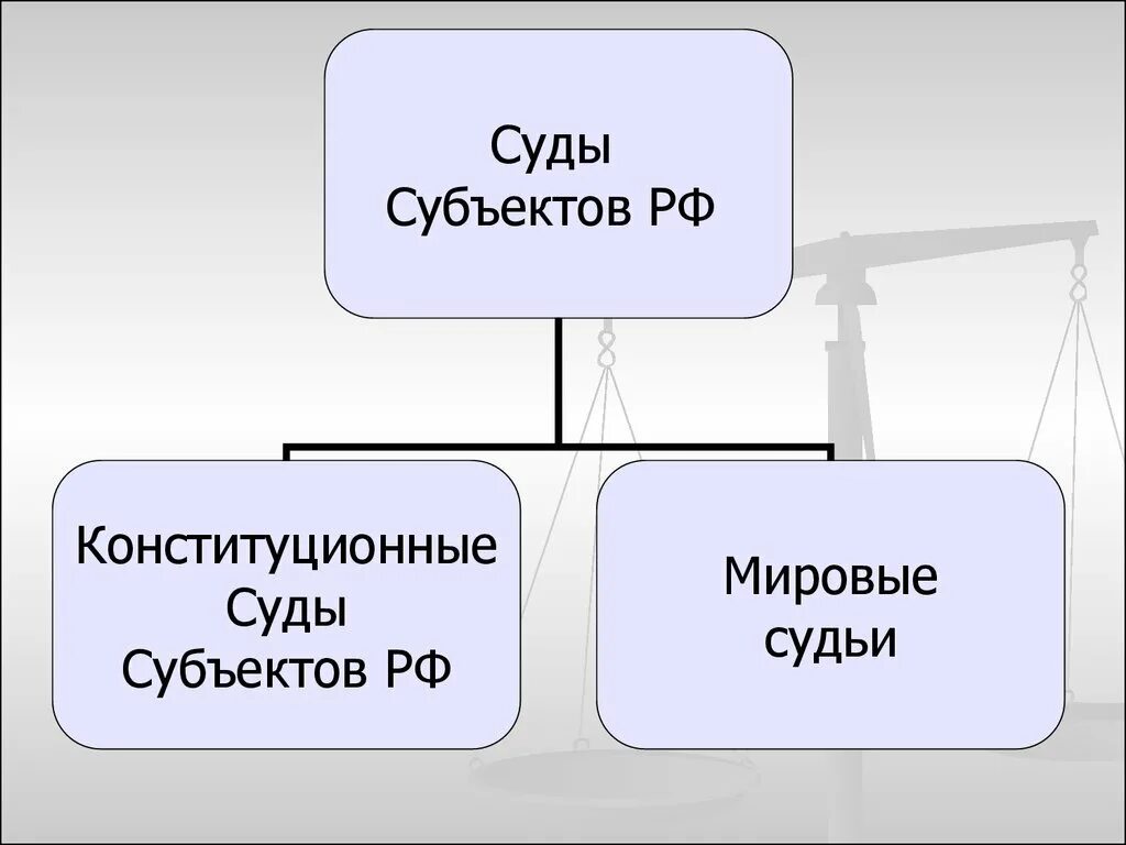 Уровень судов субъектов рф. Суды субъектов РФ. Суды субъектов Федерации. Суды субъектов РФ схема. Конституционные суды субъектов.