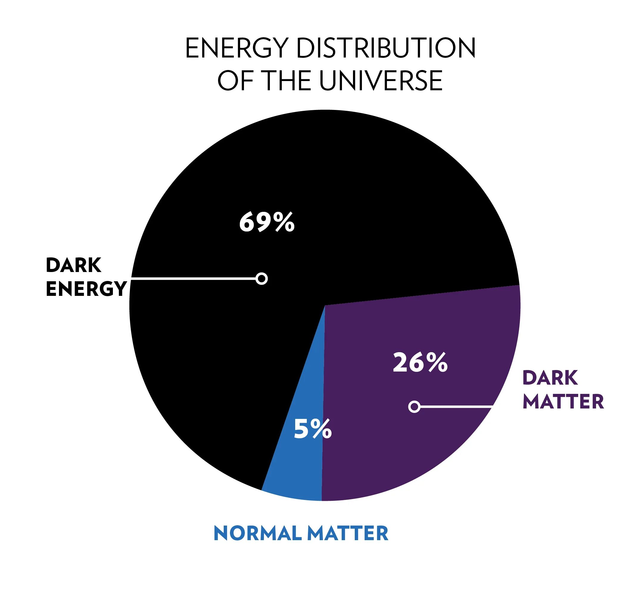 Темная энергия какой вкус. Темная энергия. Темная материя. Темная материя темная энергия диаграмма. Процент темной энергии.
