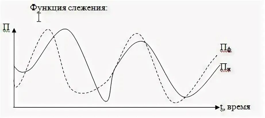 Функция следи