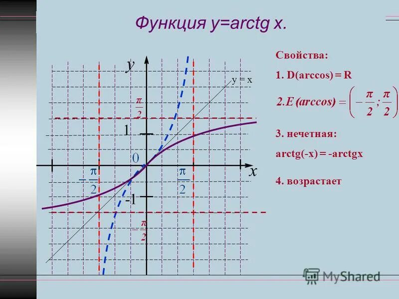 Свойства функций 11 класс. График функции y arctg x. График функции arctg x. График функции y arcctg x. Функция y= arctg 1\x.