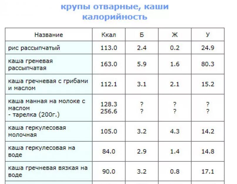 Сколько углеводов соли. Таблица калорийности каш на воде на 100 грамм вареной. Калорийность варёной гречки на воде. Гречневая каша калорийность на 100 грамм вареной. Калорийность гречки вареной на воде на 100 грамм.