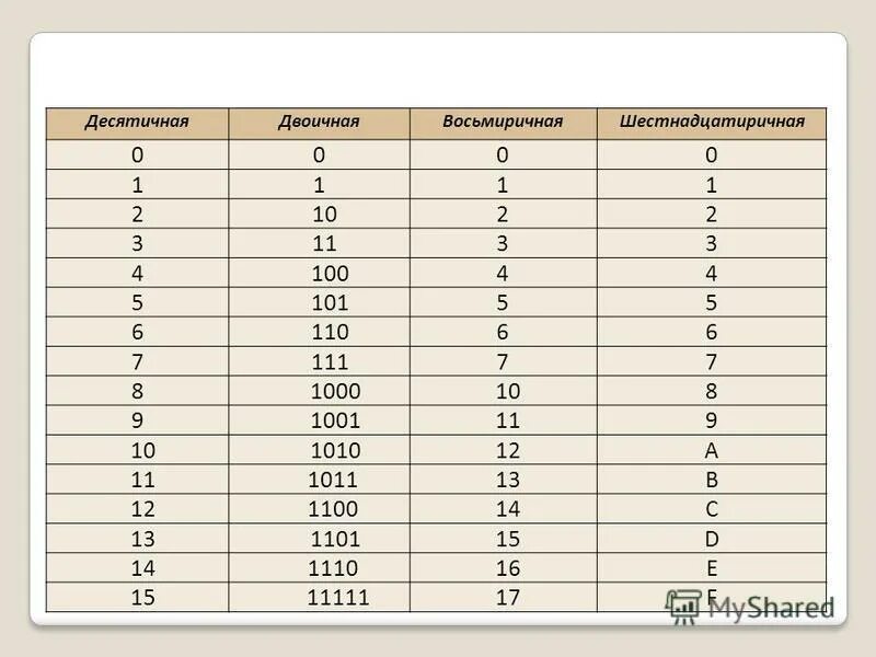 представление информации в двоичной системе счисления. перевести в двоичную систему счисления и обратно. из двоичной в шестнадцатеричную систему. 1010 10 в двоичной системе счисления. выполните арифметические операции в двоичной системе счисления.