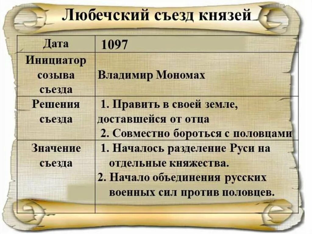 Что произошло в 1097. Решение Любечского съезда князей 1097. 1097 Съезд князей в Любече итоги. Участники Любечского съезда князей 1097.