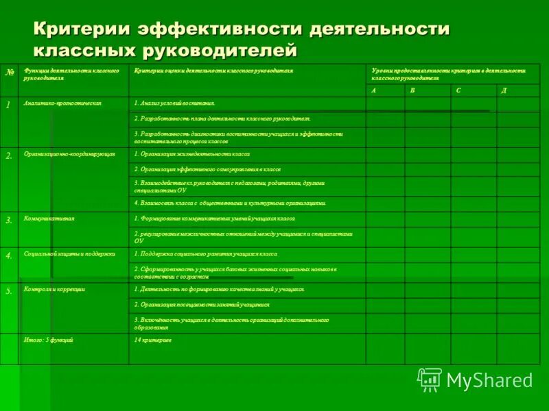 Критерии оценки и показателей эффективности классного руководителя. Эффективность руководителя определяется. Эффективность работы классных руководителей. Эффективность работы классных руководителей. Эффективность работы классного руководителя.