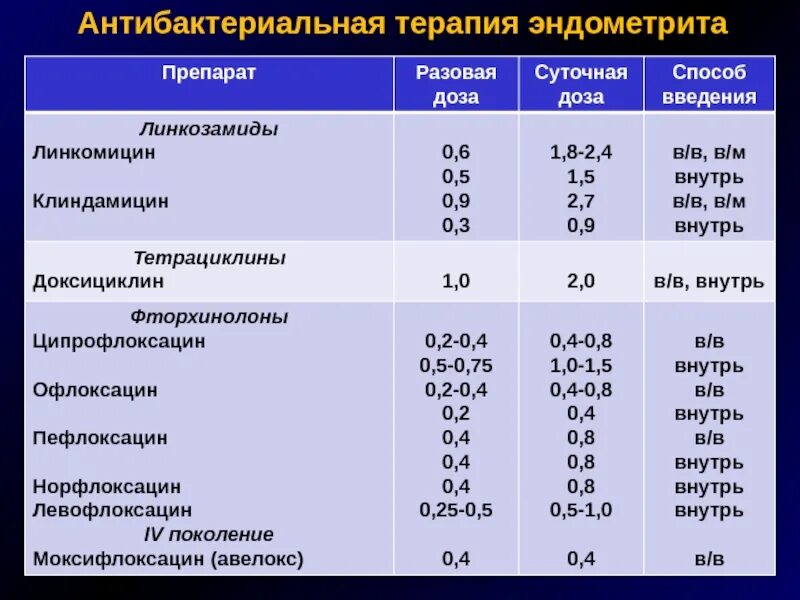 Эндометрит препараты