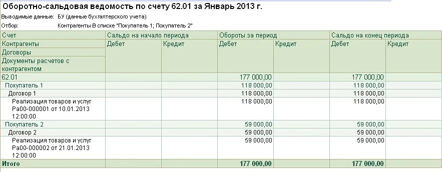 Оборотно-сальдовая ведомость по счету 60 в 1с. Оборотно сальдовая ведомость по счету 91 пример. Оборотно сальдовая по счету 80. Осв счетов 60,62,76.