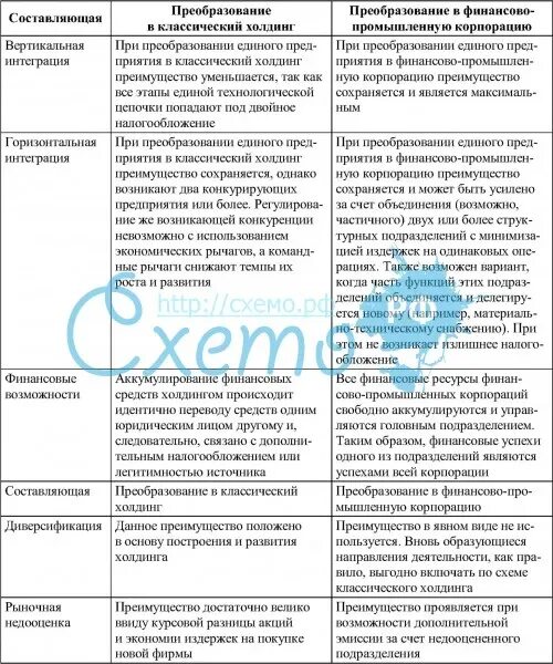 Функции объединений предприятий. Объединения предприятий таблица. виды объединений предприятий таблица. формы слияния предприятий таблица. объединение предприятий характеристика.