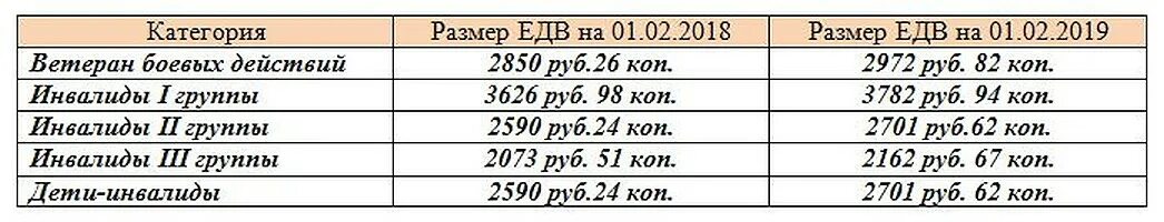 Сколько едв инвалидам 2 группы. Размер ЕДВ для инвалидов 3 группы. ЕДВ ветеранам боевых действий. Размер ЕДВ ветеранам боевых действий. Сумма ЕДВ инвалидам 3 группы в 2019.