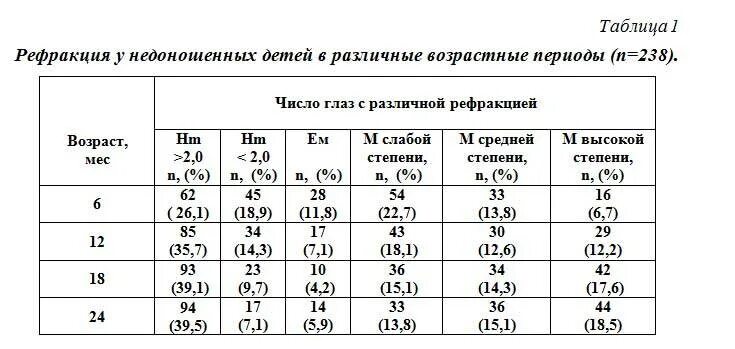 Нормы зрения у детей таблица по возрасту Рефракция норма: найдено 89 картинок