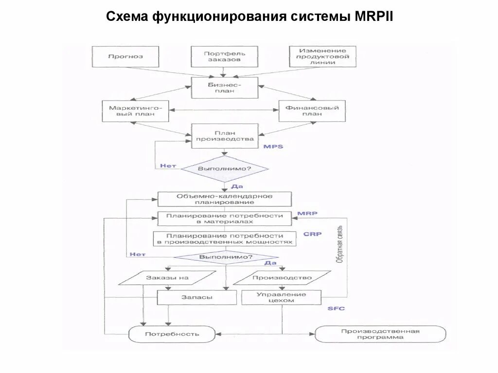 Схема функционирования системы. Блок-схема mrp ii. схема функционирования системы mrp ii. функциональная схема системы mrp ii. схема функционирования.