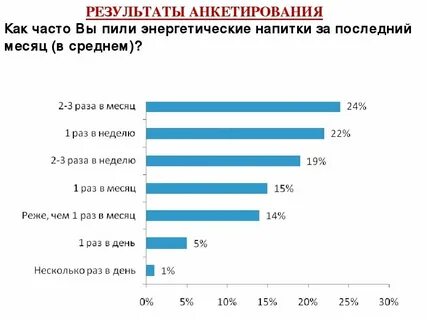 Сколько раз в неделю можно пить энергетик