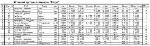 Программа результаты спорта