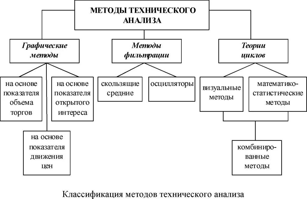 Методики анализа отрасли. К методам технического анализа относятся. К методам технического анализа относятся производные финансовые. Основные инструменты технического анализа. Алгоритм технического анализа.