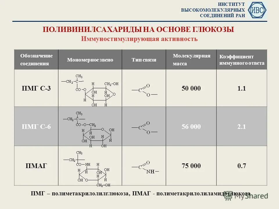 Синтетические высокомолекулярные соединения