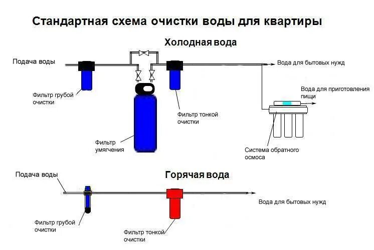 Подключение водоочистки