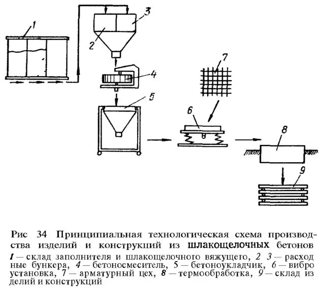 Технологическая схема производства изделий. Технологическая схема шлакощелочного вяжущего. Принципиальная технологическая схема производства. Технологическая схема по производству шлакощелочного бетона. Технологическая схема производства шлакощелочного цемента.