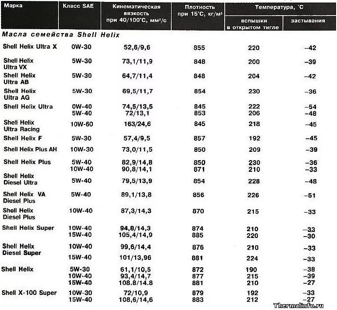 Таблица применяемости моторных масел Shell. Масло Шелл классификация таблица. Таблица вязкости вилочных масел. Характеристики масел Шелл таблица.