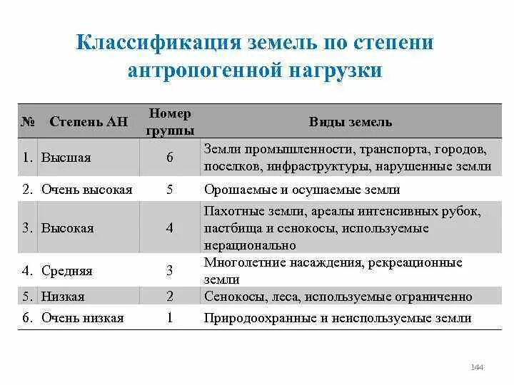 Грунт класс отходов. Классификация земель. Классификация земель по категориям. Степень антропогенной нарушенности. Типы классификации земель.