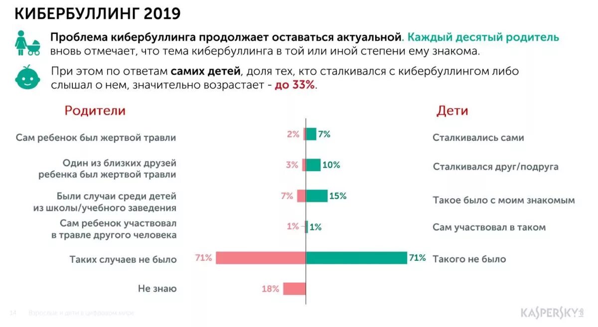 Насколько эта проблема. Статистика кибербуллинга. Кибербуллинг статистика в России. Статистика травли в интернете. Статистика Кибер булинга.