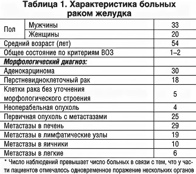 Питание при химиотерапии при онкологии желудка. Меню при химиотерапии при онкологии. Меню для больных онкологией желудка. Меню при онкологии желудка.