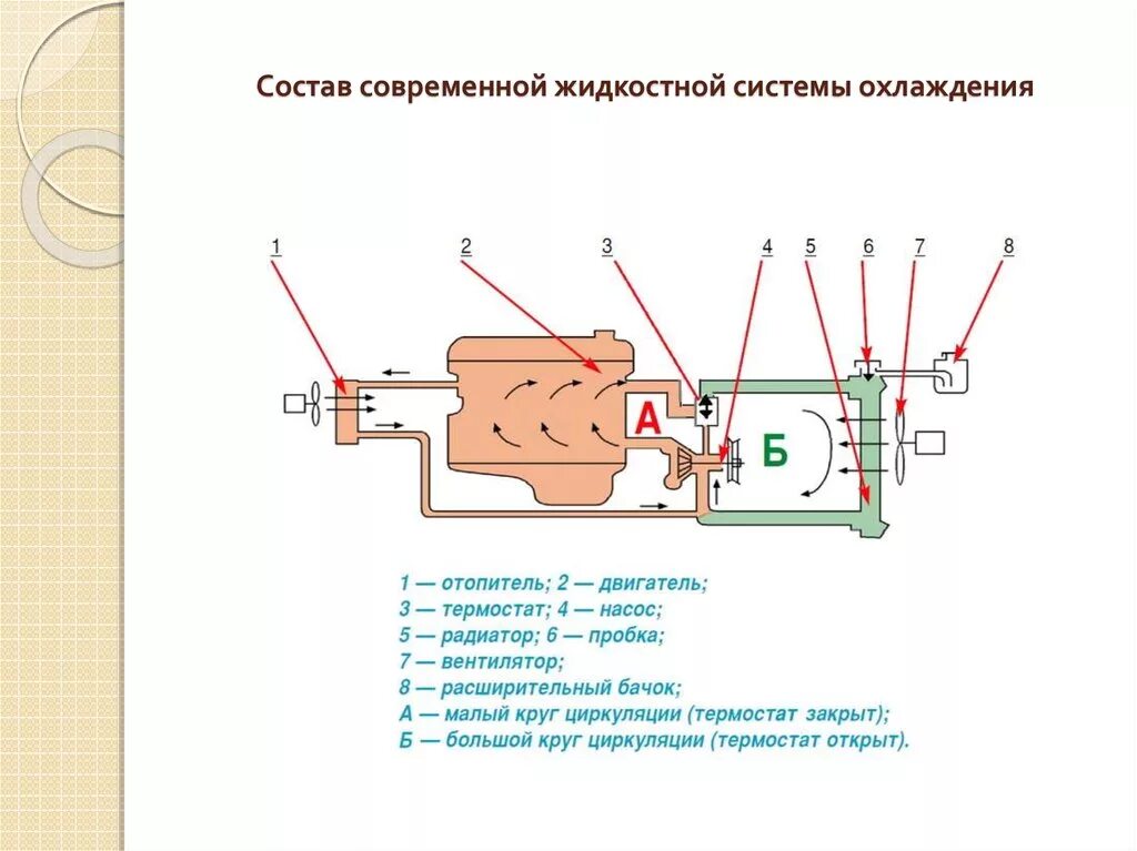 Термостат малый круг. Малый круг системы охлаждения двигателя схема. Система охлаждения ДВС малый круг. Устройство и принцип работы системы охлаждения ДВС. Система охлаждения большой и малый круг схема.