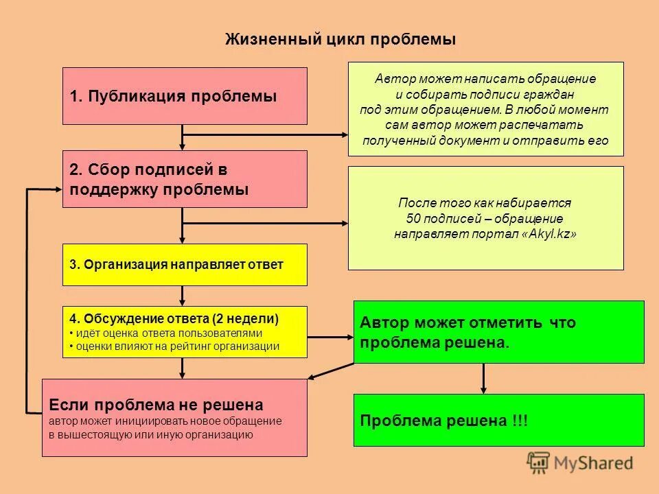 Жизненный цикл проблемы