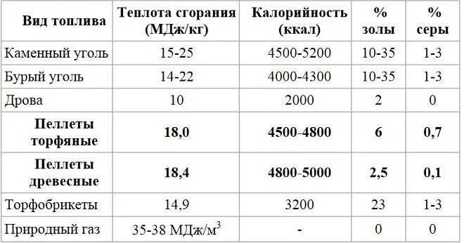 Сколько температура древесного угля. Низшая теплота сгорания дров ккал/кг. теплота сгорания дров и угля таблица. калорийность топливных брикетов. теплота сгорания пеллет дров угля.