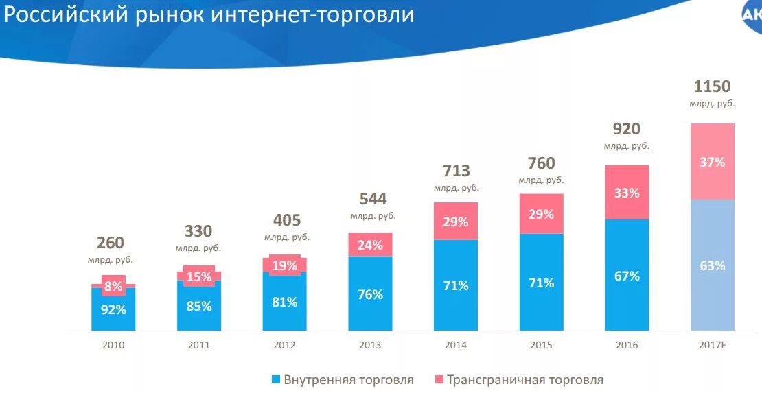 Интернет магазин в 2023. Рост рынка электронной коммерции в России. Рынок интернет торговли. Российский рынок интернет торговли. Динамика интернет торговли.