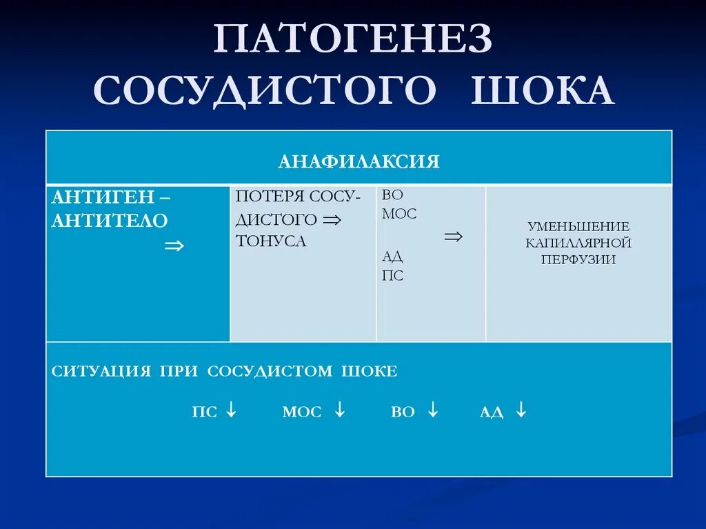 Гемодинамика шока. Сосудистый ШОК патогенез. Патогенез стаза. Кардиоваскулярный патогенез. Механизм развития стаза.