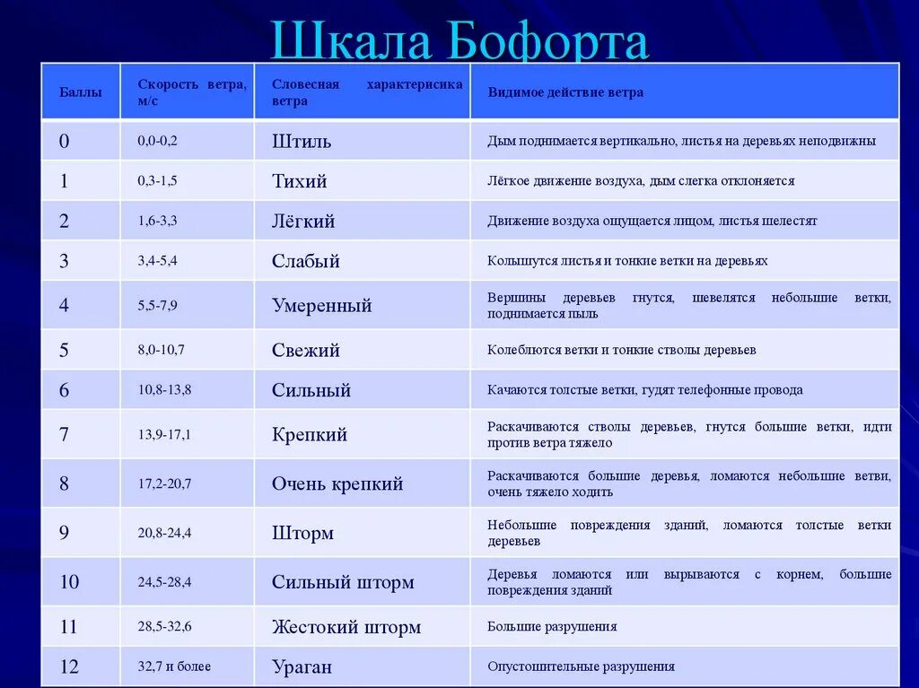 Ветер 8 метров. Шкала ветров Бофорта таблица. Шкала Бофорта 5. Скорость ветра шкала Бофорта. Шкала скорости ветра м/с.