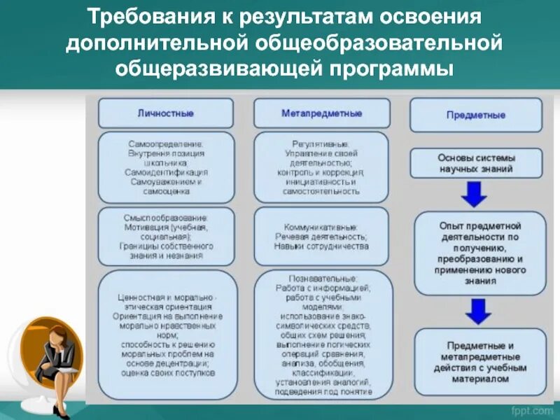 Требования к результатам освоения. Требования к дополнительным общеразвивающим программам. Общеразвивающая программа. Требования к дополнительной общеразвивающей программе..