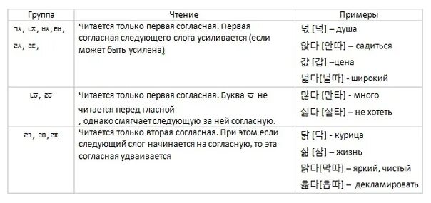 Как составлять предложения на корейском. Правила чтения в корейском языке патчим. порядок чтения корейского языка. падчим корейского языка таблица. правила чтения в корейском языке таблица.