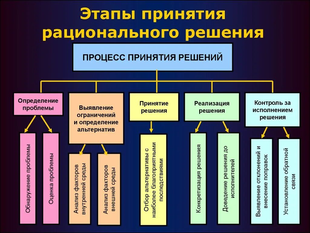 Процесс принятия решений. Стадии принятия решения. Этапы принятия решений. Этапы рационального решения. Первый этап принятия решения