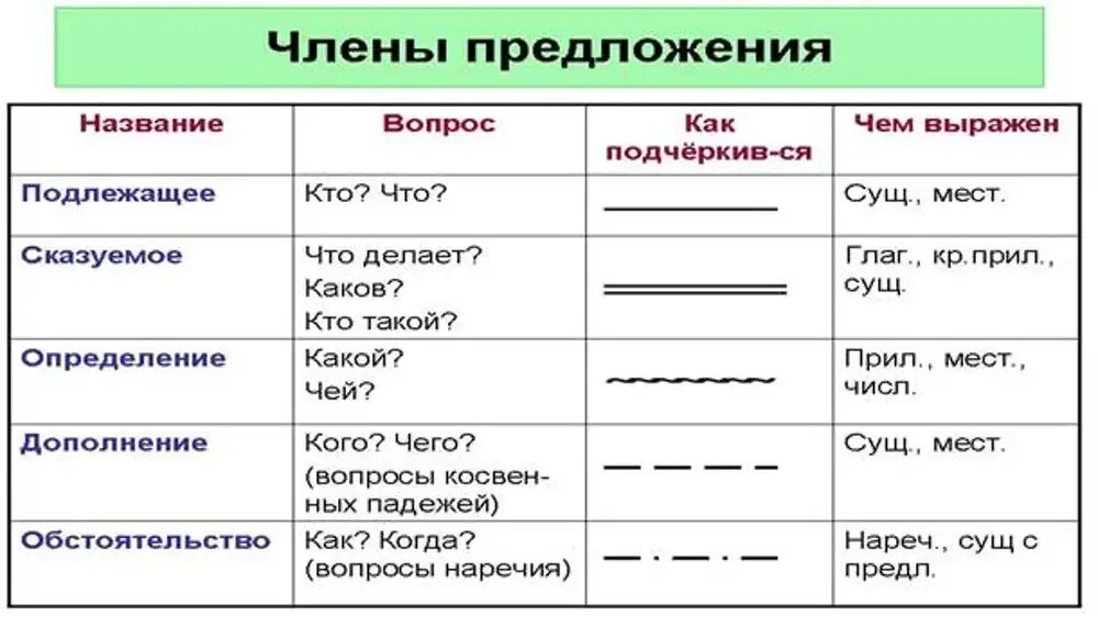 Части речи в русском языке таблица и как подчеркивается. Части речи в русском языке таблица подчеркивание. Части речи вопросы и как подчеркивать. Как подчёркивать части речи в русском языке.
