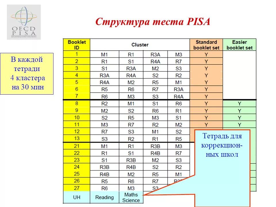 Пиза тест 5 класс. Pisa тестирование. Структура заданий Пиза. Pisa тесты по математике. Пиза тестирование задания.