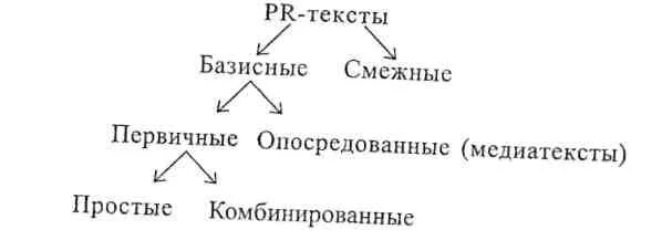 Основные виды pr текстов. Пр тексты виды. Текстовый тип данных. Основные виды текстов. Классификация пиар текстов.