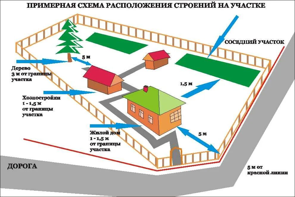 Какие нормы отступов. Расположение построек на земельном участке 6 соток нормы. расположение построек на участке 15 соток нормы. расположение построек на участке 6 соток нормы. нормы расположения построек на дачном участке 6 соток.