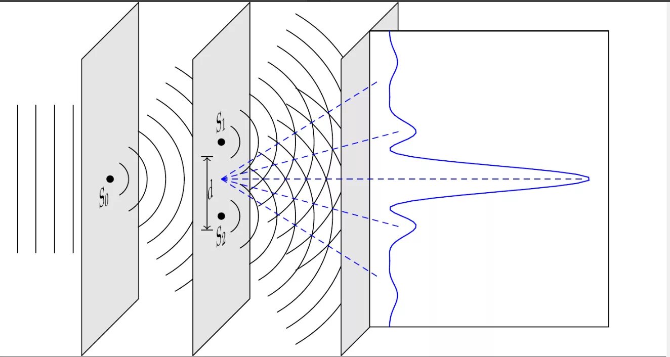Точка юнга. Интерференция света опыт Юнга. Интерференционная картина опыт Юнга.