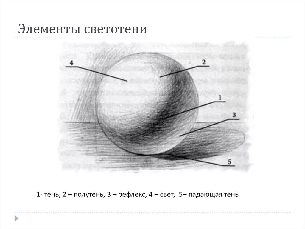 Блик тень полутень рефлекс в рисунке. Свет полутень тень рефлекс в рисунке. Схема построения светотени. Свет полутень тень рефлекс карандашом. Схема света и тени