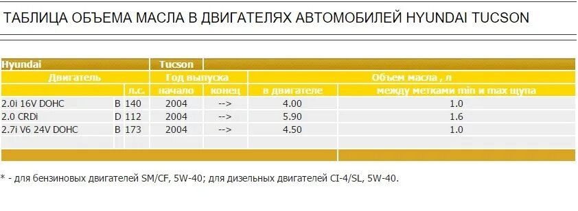 Туксон 2,4 объем масла. Объем масел Tucson. Объем масла в двигатель Туксон 2.0. Объем масла Tucson 2.0. Масло хендай туссан дизель